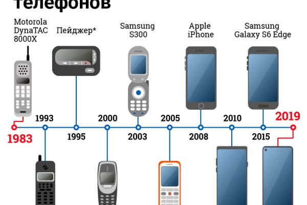 День рождения мобильного телефона