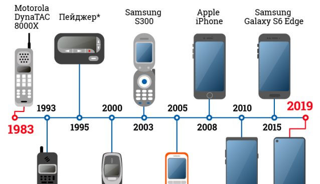 День рождения мобильного телефона